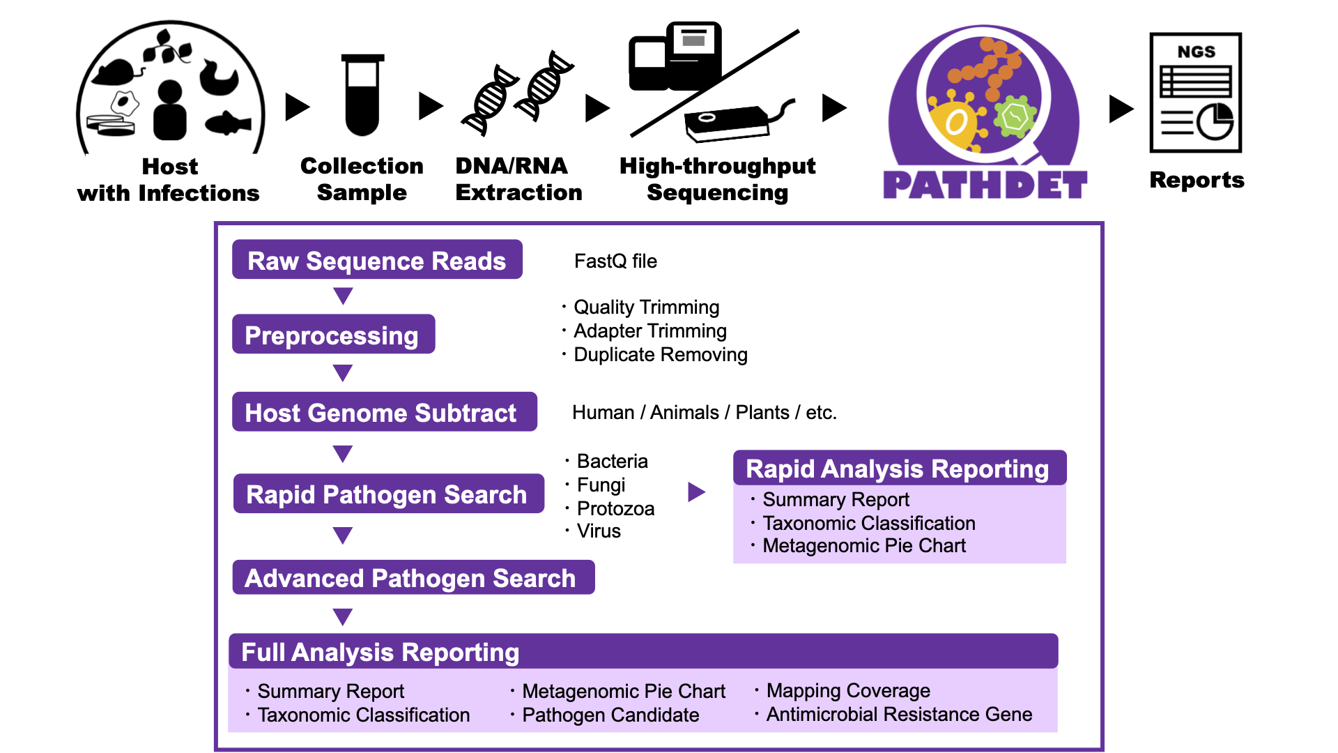 PATHDET summary